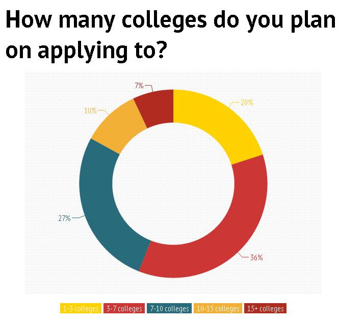 College applications pose a financial burden to seniors