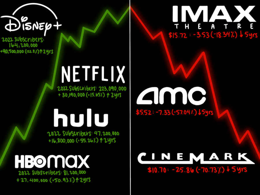In 2023, streaming services are expected to grow in popularity while movie theaters fall behind in numbers.